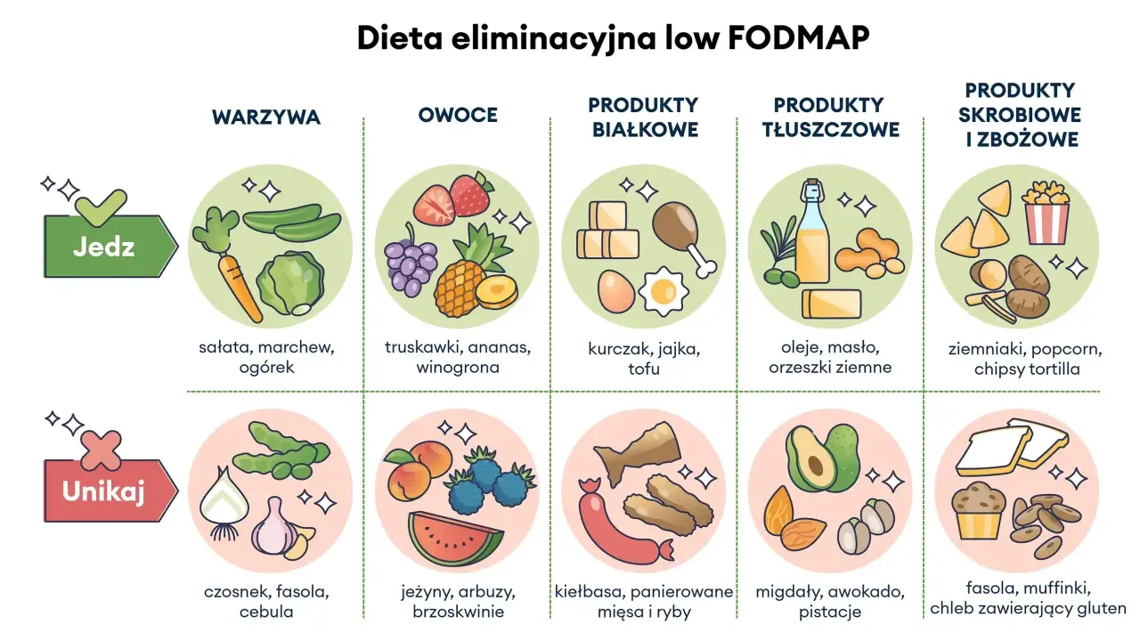 Grafika przedstawia zalecane i unikane produkty w diecie low FODMAP: warzywa, owoce, białka, tłuszcze i skrobie.