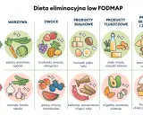 Grafika przedstawia zalecane i unikane produkty w diecie low FODMAP: warzywa, owoce, białka, tłuszcze i skrobie.