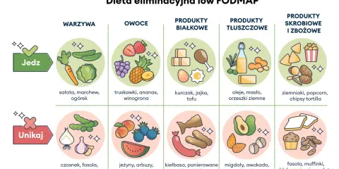 Grafika przedstawia zalecane i unikane produkty w diecie low FODMAP: warzywa, owoce, białka, tłuszcze i skrobie.