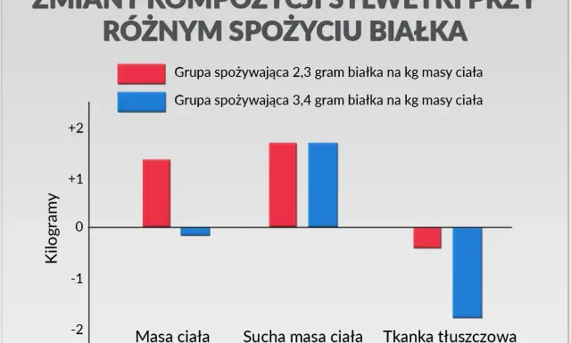 Wykres porównuje zmiany masy ciała, suchej masy i tkanki tłuszczowej przy różnym spożyciu białka. Grupa spożywająca 3,4g białka na kg masy ciała zyskuje więcej suchej masy.