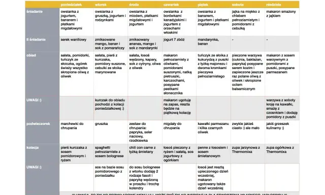 Przykładowe menu tygodniowe: dieta wysokobiałkowa jadłospis na 7 dni. Tabela zawiera propozycje posiłków na każdy dzień tygodnia.