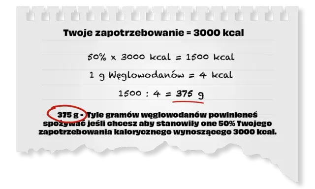 Obliczenia pokazują, że 375 g węglowodanów to 50% zapotrzebowania 3000 kcal.