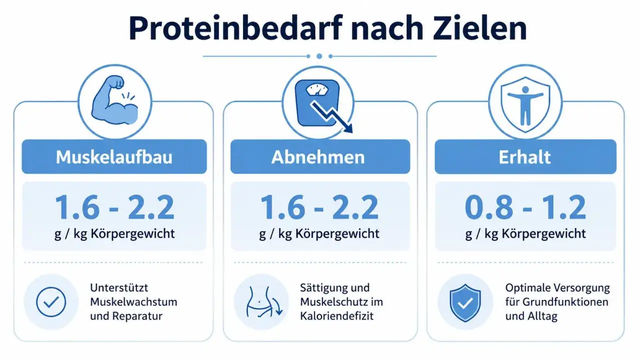 Zapotrzebowanie na białko: budowa mięśni i odchudzanie 1.6-2.2 g/kg, utrzymanie 0.8-1.2 g/kg.